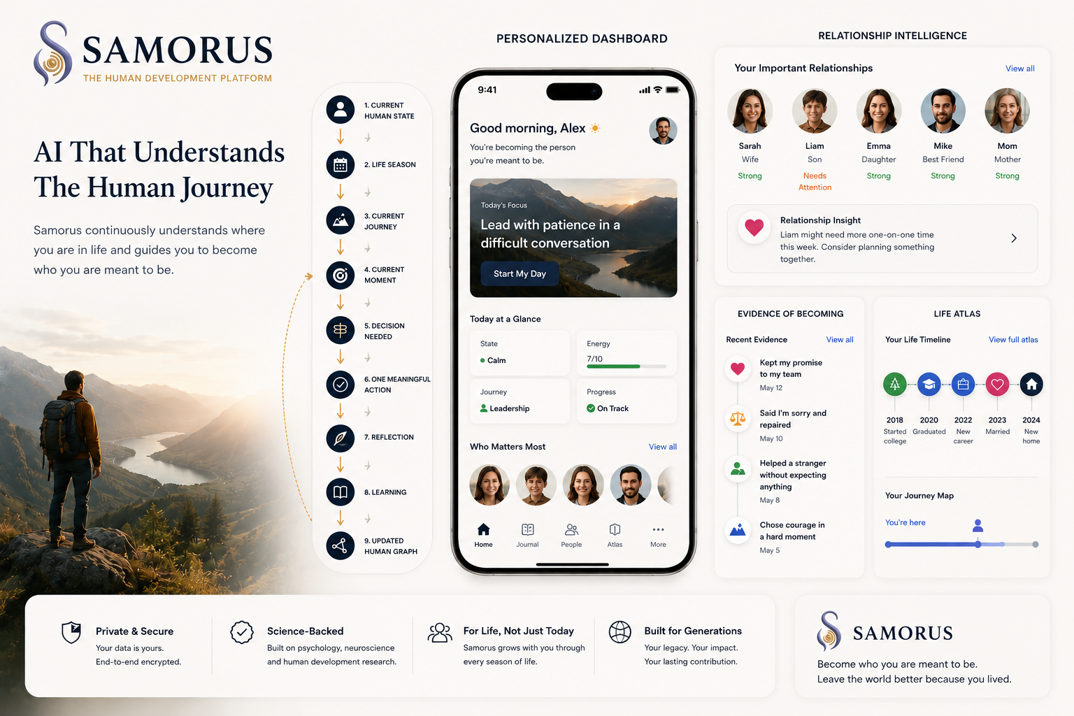 Samorus personalized dashboard showing life guidance, relationships, progress, and a connected human journey